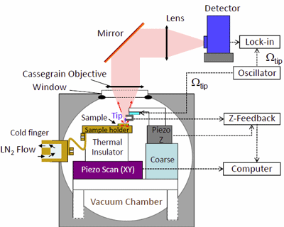 Image d'un sNSOM à basse température (Appl. Phys. Lett. 98, 231112 (2011)).