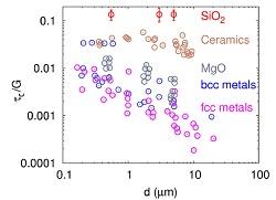 Yield_stress_size_effect